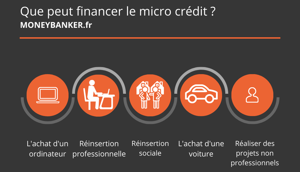 Que finance le micro crédit pour interdit bancaire ?